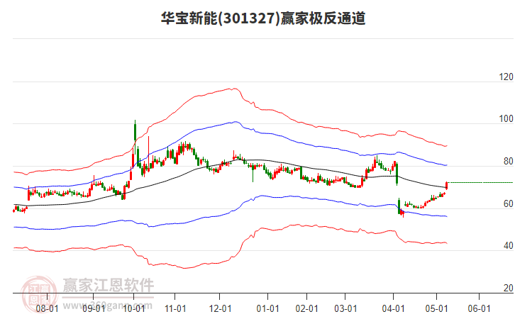 301327華寶新能贏家極反通道工具 301327華寶新能贏家極反通道工具