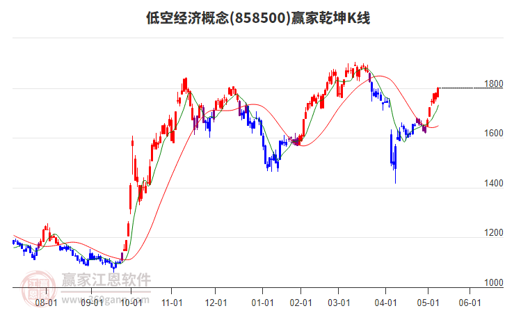 858500低空經(jīng)濟贏家乾坤K線工具 858500低空經(jīng)濟贏家乾坤K線工具