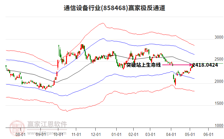 858468通信設(shè)備贏家極反通道工具