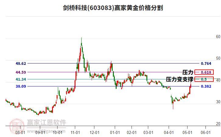 603083劍橋科技黃金價格分割工具