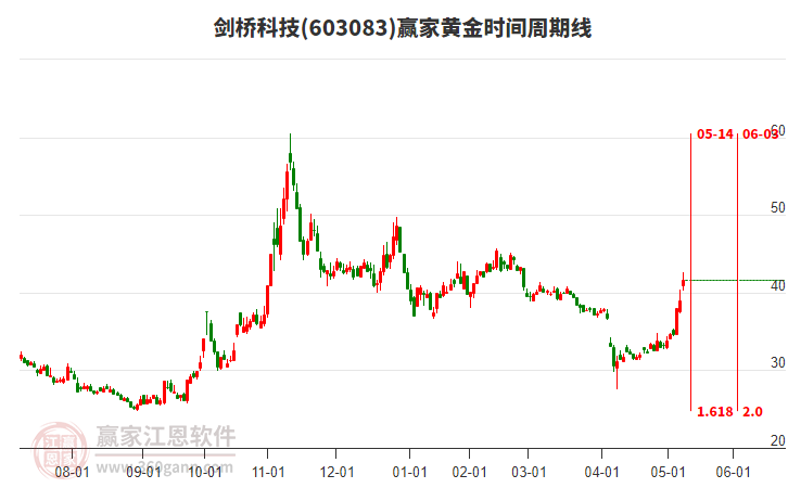 603083劍橋科技黃金時間周期線工具