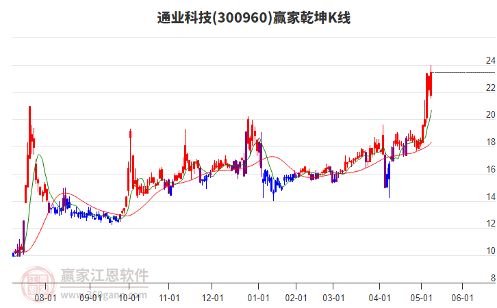 300960通業(yè)科技贏家乾坤K線工具