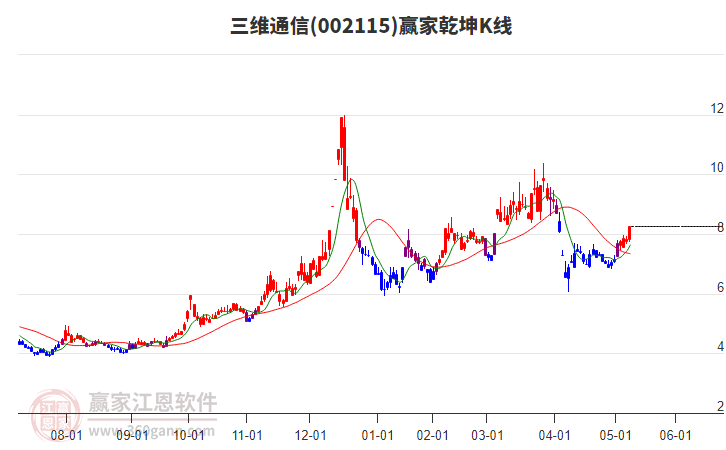 002115三維通信贏家乾坤K線工具
