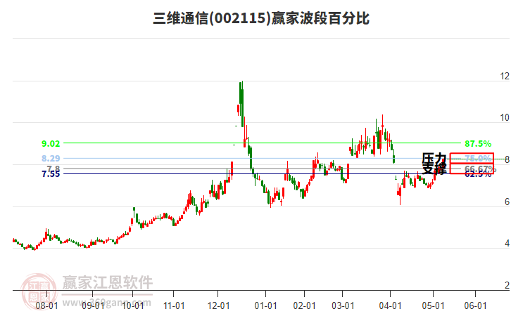 002115三維通信波段百分比工具