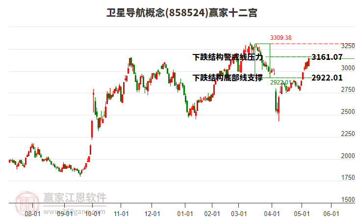 858524衛(wèi)星導(dǎo)航贏家十二宮工具