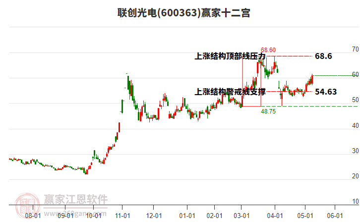 600363聯(lián)創(chuàng)光電贏家十二宮工具