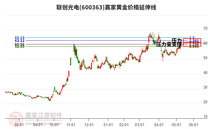 600363聯(lián)創(chuàng)光電黃金價格延伸線工具
