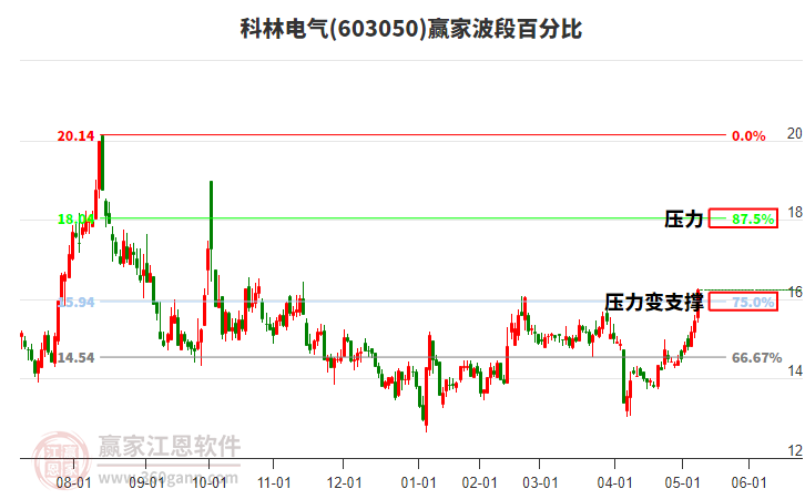 603050科林電氣波段百分比工具 603050科林電氣波段百分比工具