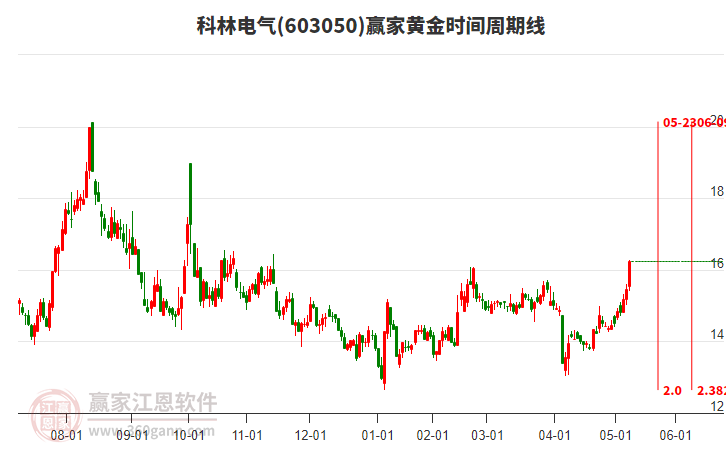 603050科林电气近3日涨幅9.65%，黄金时间周期线显示近期时间窗5月23日