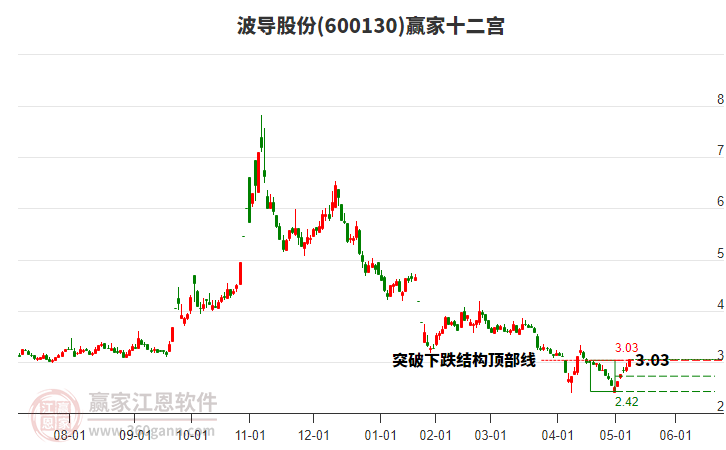 600130波導(dǎo)股份贏家十二宮工具 600130波導(dǎo)股份贏家十二宮工具