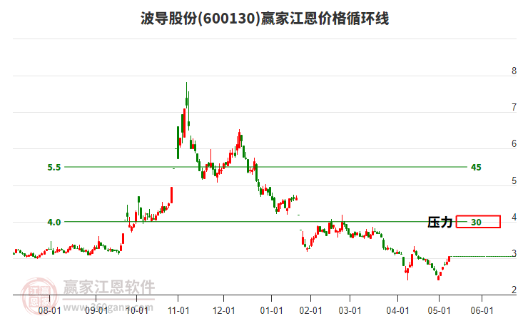 600130波導(dǎo)股份江恩價(jià)格循環(huán)線工具 600130波導(dǎo)股份江恩價(jià)格循環(huán)線工具