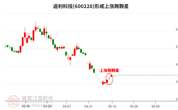 返利科技構(gòu)成上漲兩顆星形態(tài) 返利科技形成上漲兩顆星形態(tài)
