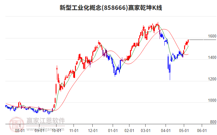 858666新型工業(yè)化贏家乾坤K線工具 858666新型工業(yè)化贏家乾坤K線工具