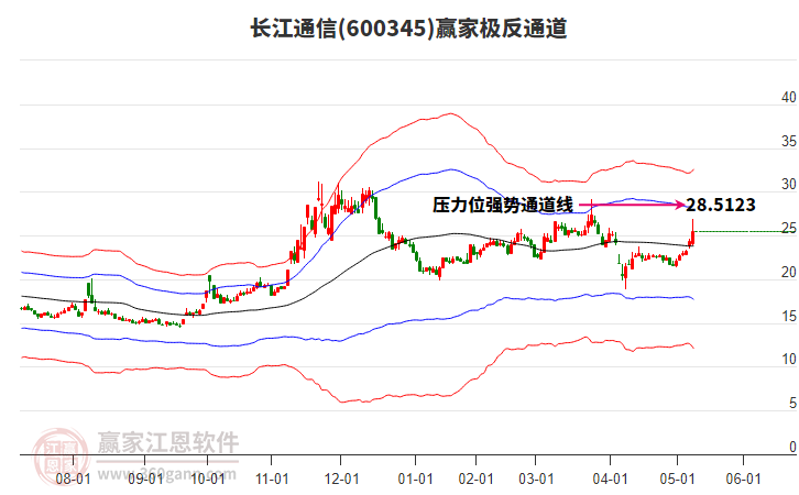 600345长江通信赢家极反通道工具