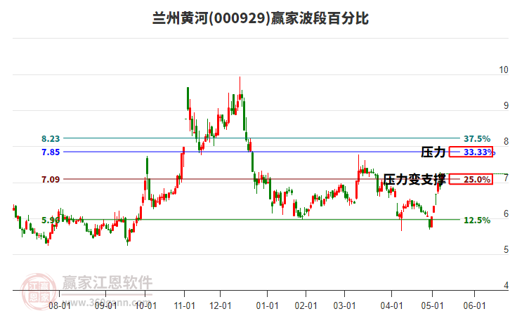 000929蘭州黃河波段百分比工具