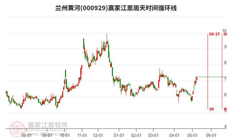 000929兰州黄河近6日涨幅25.87%，上穿波段百分比工具关键点位7.09元