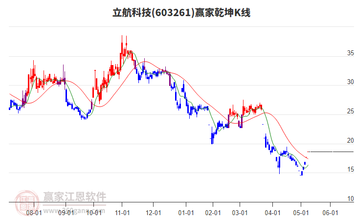 603261立航科技贏家乾坤K線工具