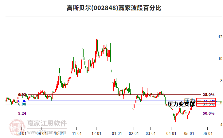 002848高斯貝爾波段百分比工具