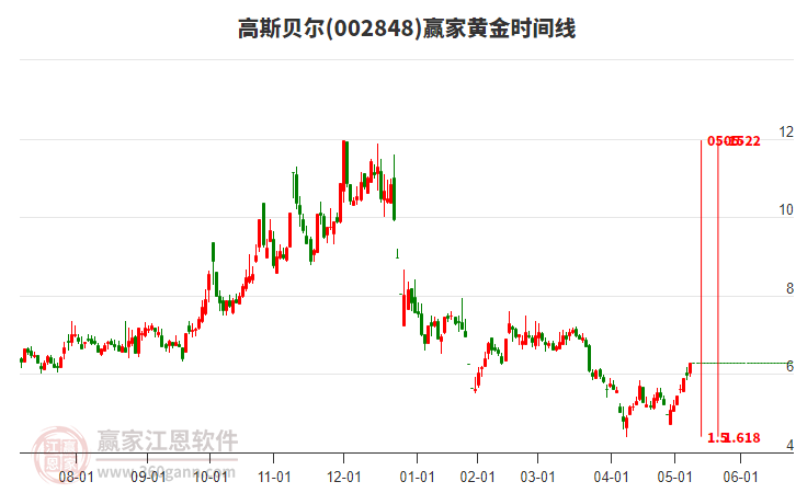 002848高斯貝爾黃金時間周期線工具