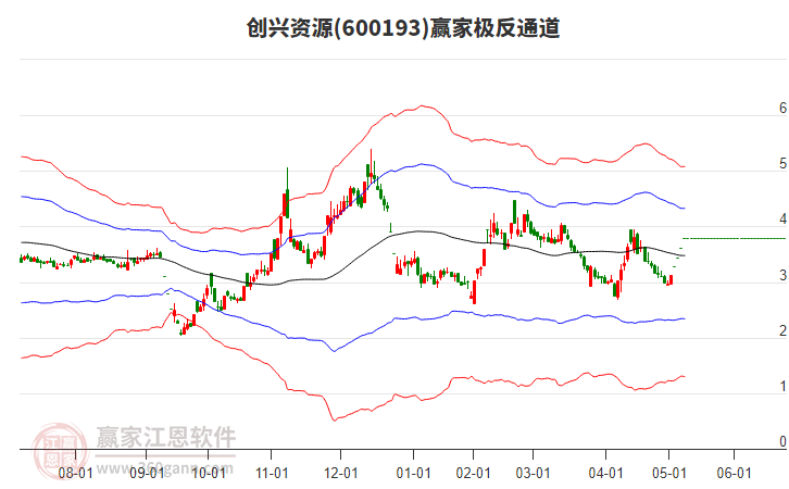 600193創(chuàng)興資源贏家極反通道工具