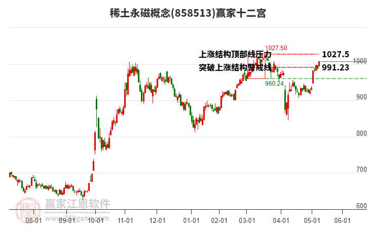 858513稀土永磁贏家十二宮工具