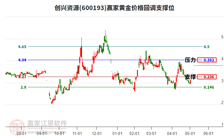600193創(chuàng)興資源黃金價(jià)格回調(diào)支撐位工具