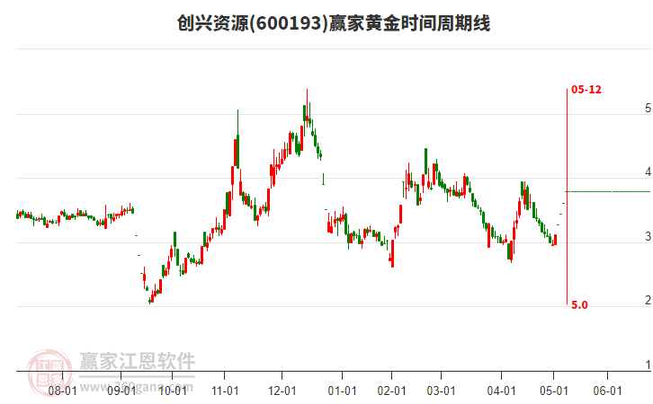 600193創(chuàng)興資源黃金時(shí)間周期線工具