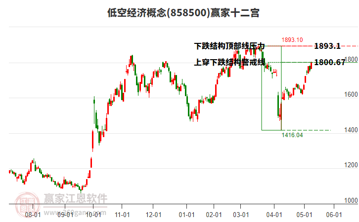 858500低空經(jīng)濟(jì)贏家十二宮工具