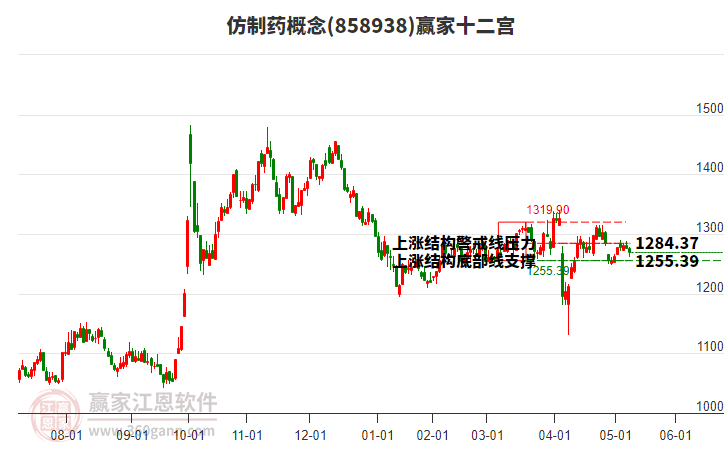 858938仿制藥贏家十二宮工具
