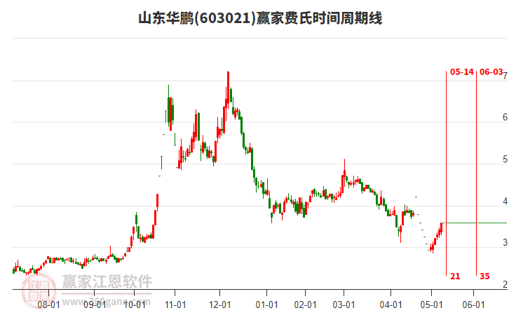 603021山东华鹏4日主力资金净流入3346.09万元，所属新材料概念4日主力资金净流出60.08亿元