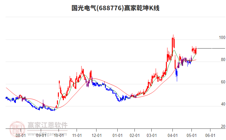 688776國光電氣贏家乾坤K線工具