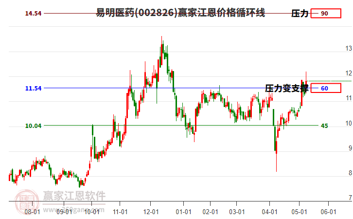002826易明醫(yī)藥江恩價(jià)格循環(huán)線工具