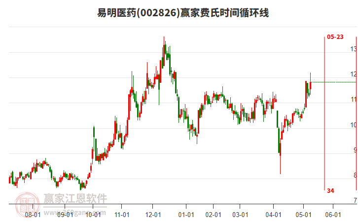 002826易明醫(yī)藥費(fèi)氏時(shí)間循環(huán)線工具