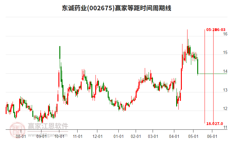 002675東誠藥業(yè)等距時間周期線工具