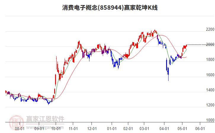 858944消費(fèi)電子贏家乾坤K線工具