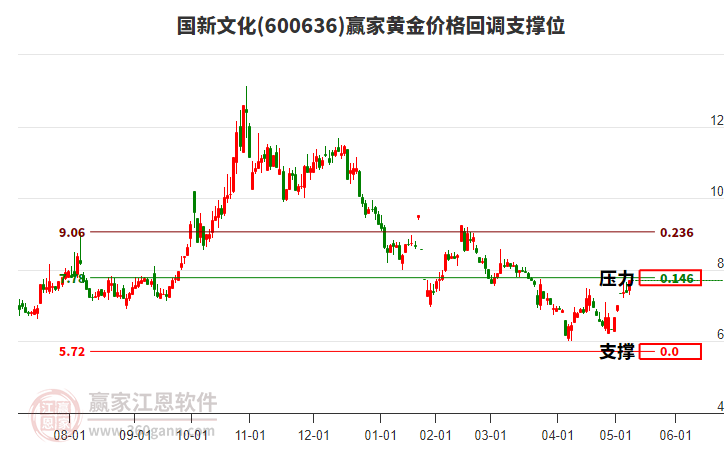 600636國新文化黃金價格回調(diào)支撐位工具