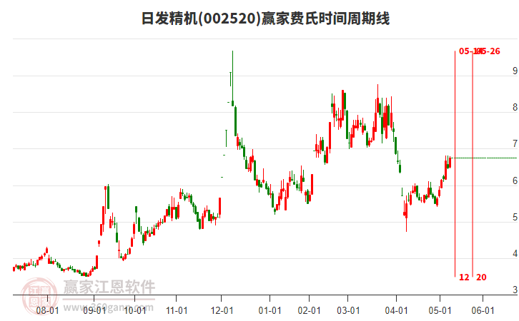 日发精机近3日涨幅9.05%，上穿江恩价格百分比工具关键点位6.7元