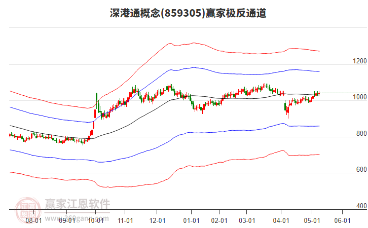 859305深港通贏家極反通道工具 859305深港通贏家極反通道工具
