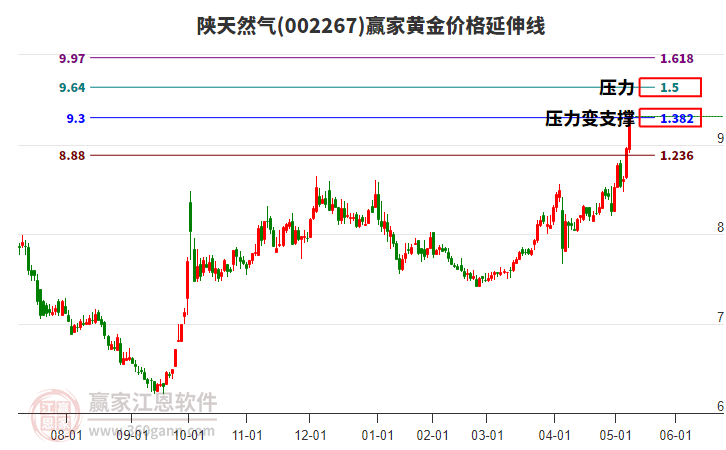 002267陜天然氣黃金價格延伸線工具 002267陜天然氣黃金價格延伸線工具