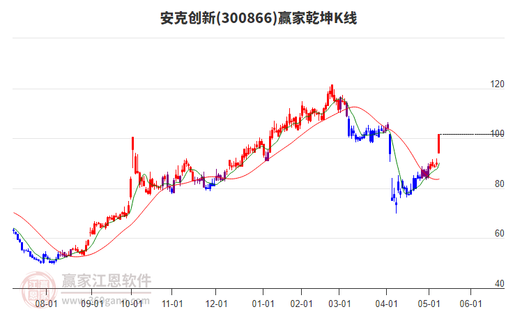 300866安克創(chuàng)新贏家乾坤K線工具