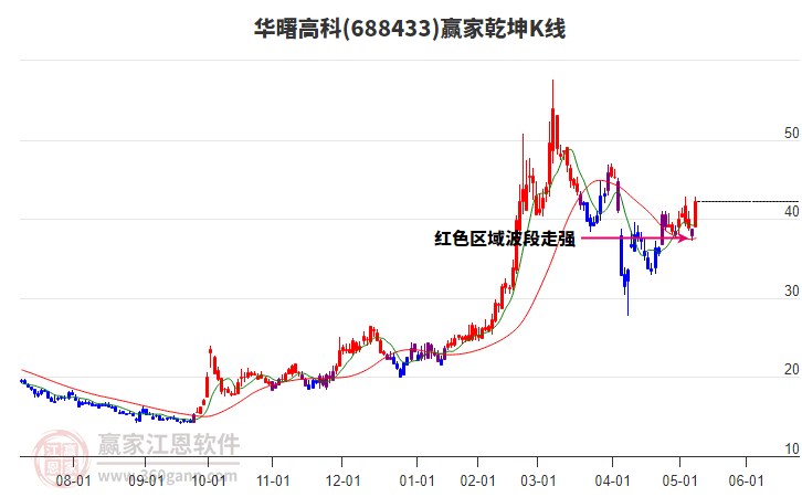 688433華曙高科贏家乾坤K線工具 688433華曙高科贏家乾坤K線工具