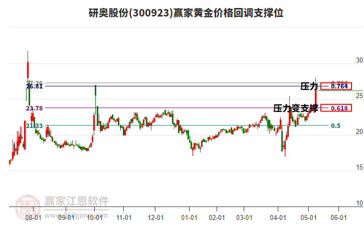 300923研奧股份黃金價格回調支撐位工具 300923研奧股份黃金價格回調支撐位工具