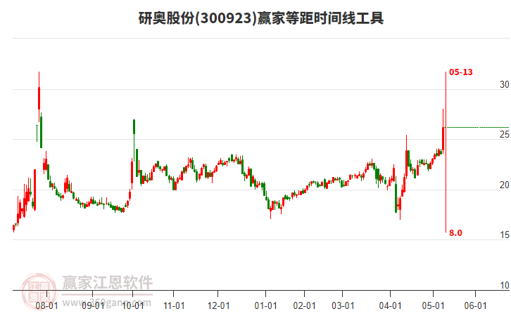 300923研奧股份等距時間周期線工具 300923研奧股份等距時間周期線工具