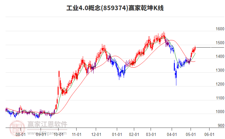 859374工業(yè)4.0贏家乾坤K線工具