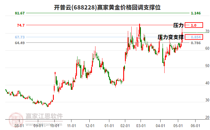 688228開普云黃金價(jià)格回調(diào)支撐位工具