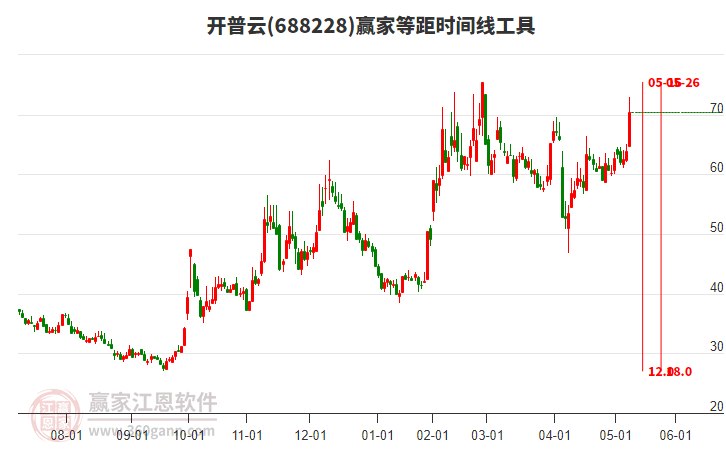 688228開普云等距時(shí)間周期線工具