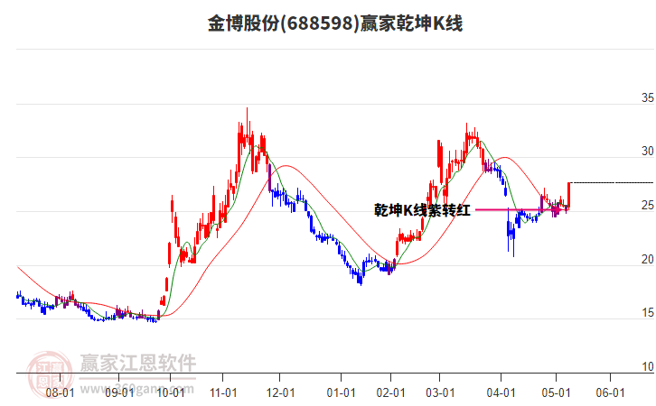 688598金博股份贏家乾坤K線工具 688598金博股份贏家乾坤K線工具