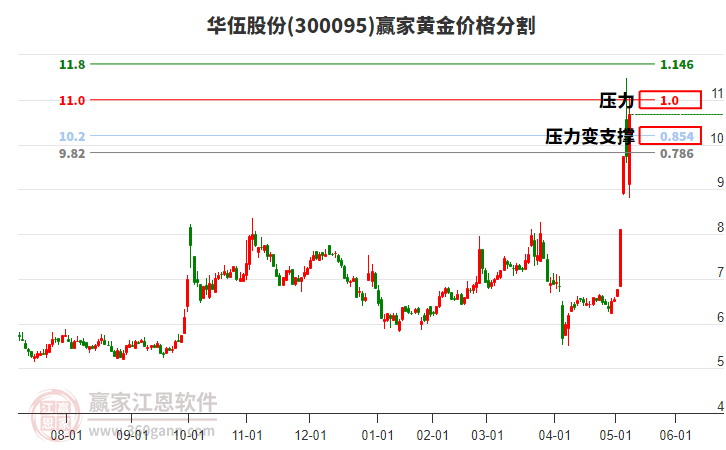 華伍股份 華伍股份