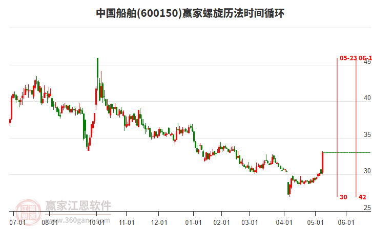 600150中国船舶赢家螺旋历法时间循环工具