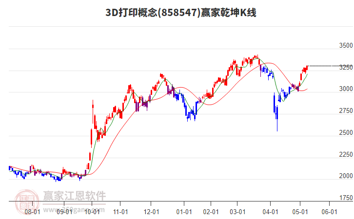 8585473D打印贏家乾坤K線工具